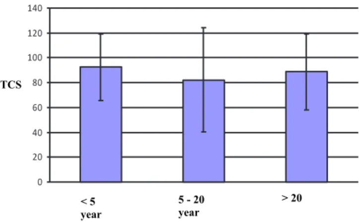 Figure 1: The comparison of Total Comet Scores with respect to   duration of occupational exposure