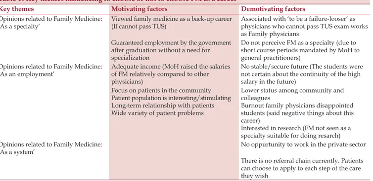 Figure 2: Conceptual framework regarding medical students’ 