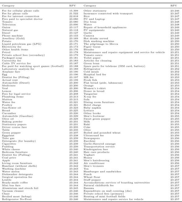 Table 2: RPVs without specific item