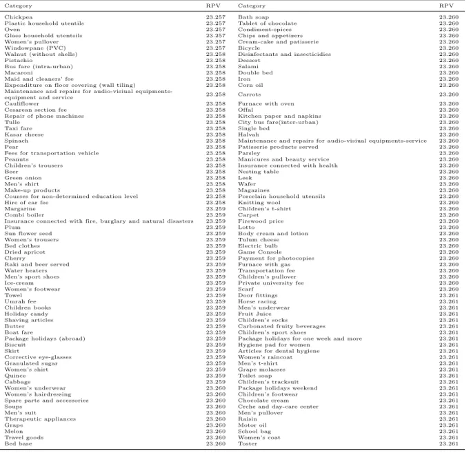 Table 2: RPVs without specific item (continued)
