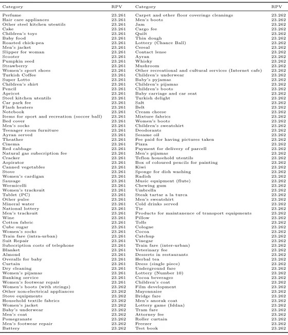 Table 2: RPVs without specific item (continued)