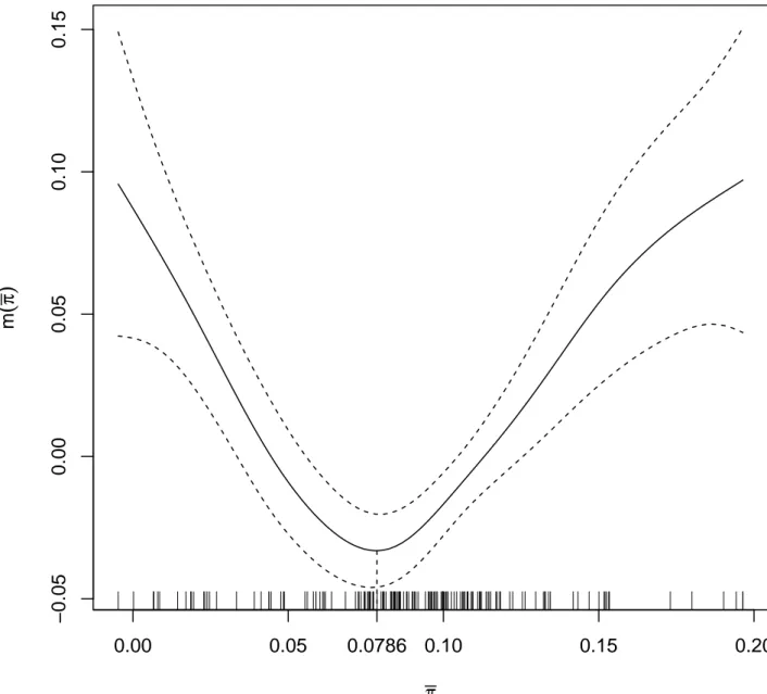 Figure 3: Partial regression function of ¯ π