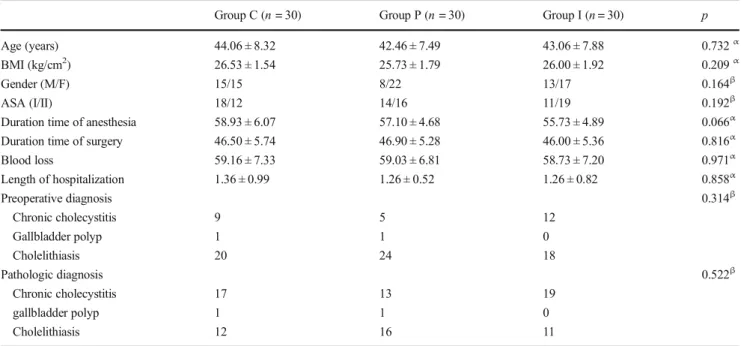 Table 2 The comparison of VAS values between group C, group P, and group I