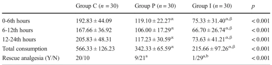 Table 4 The comparison of incidence of adverse effects between group I, group P, and group C