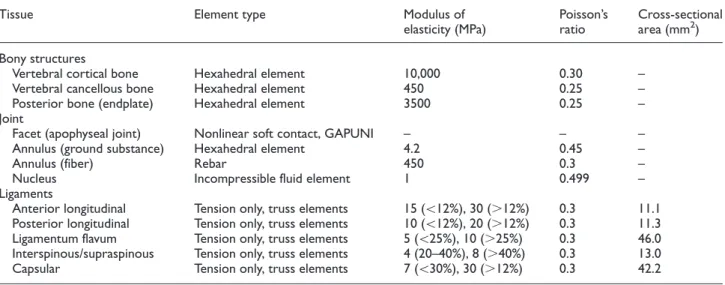 Figure 3. Summary of the segmental motion results.
