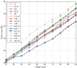 Fig. 3: Average Path Loss for each angle. 