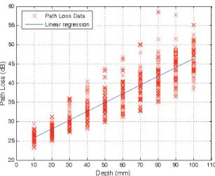 Fig. 4: Path loss versus distance for near field setup. Fig. 5: Power delay profile for each side 