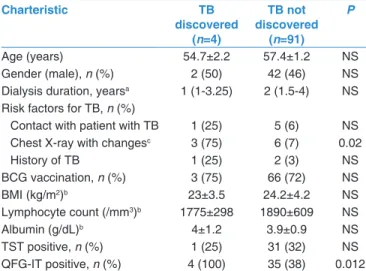 Figure 2: Receiver operating curve curves showing predictive value of TST and  QFG‑IT in active tuberculosis development in HD patients