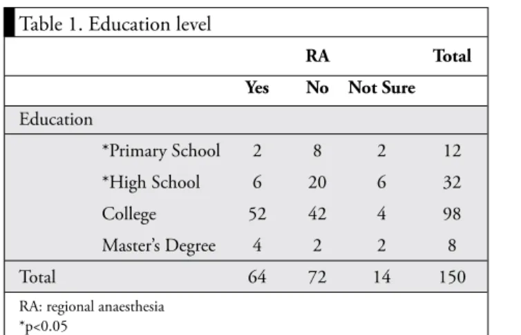 Table 1. Education level