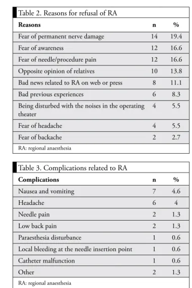 Table 2. Reasons for refusal of RA