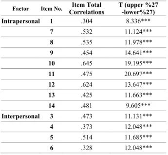 Table 1.    Independent Group T-Test for the Comparison of Upper 27% 
