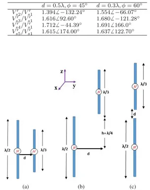 Fig. 3. Radiation pattern for ﬁve-element dipole array with different sepa- sepa-rations and main-beam directions (a) d = 0.5λ, φ = 45 ◦ (b) d = 0.3λ, φ = 60 ◦
