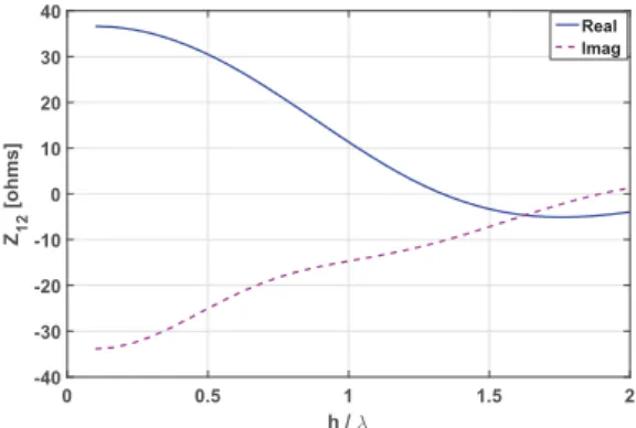 Fig. 7. The mutual impedance between two identical staggered dipoles (L = 0.4781λ, a = 0.001λ, d = 0.25λ) as a function of staggered spacing h relative to wavelength.