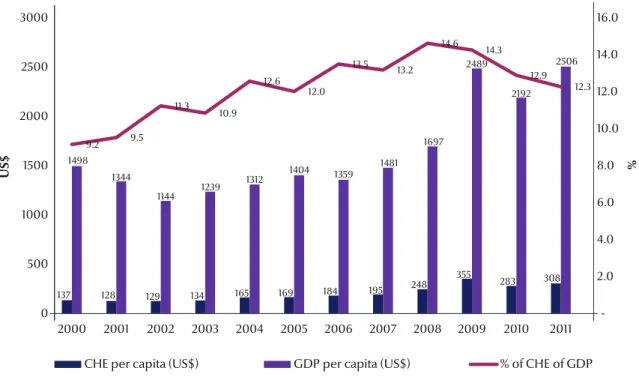Figure 1 Current health expenditure (CHE) by funding source in the occupied Palestinian territory over the years 2000–2011  (GDP = gross domestic product)