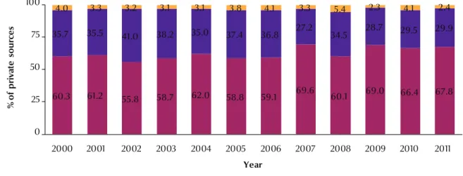 Figure 6 Breakdown of private health care expenditure in the occupied Palestinian territory over the years 2000–2011