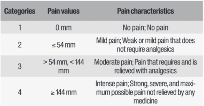 Table 1 - Categories of the Heft-Parker visual analog scale  used for the assessment of postoperative pain