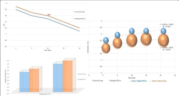 Fig. 3 Evaluation of the temperature, pH, and swelling test results of novel designed PLGA composites