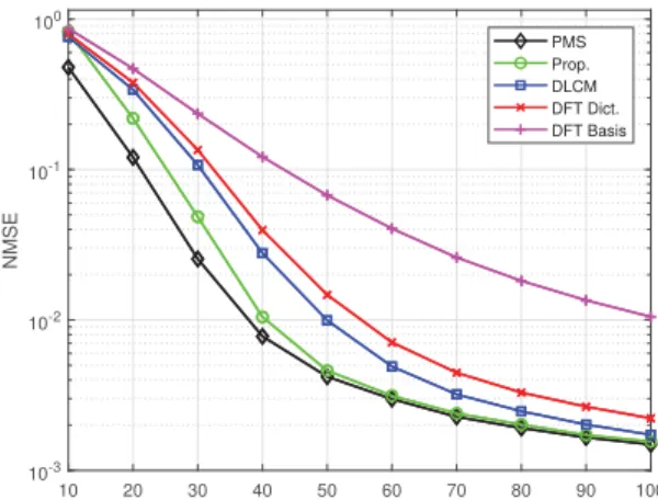 Fig. 3. NMSE of downlink channel estimation versus training period.