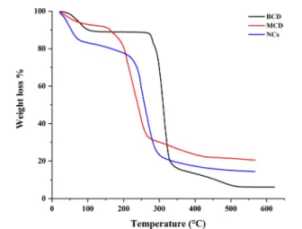 Figure 4 shows the images at high and low magni ﬁcations of BCD, MCD, and NCs, including elemental analysis data and elemental mapping of the NCs