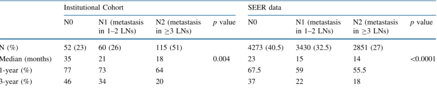 TABLE 4 LOWER GI PROTOCOL N substages and median survivals of Institutional Cohort (all cases) Institutional Cohort