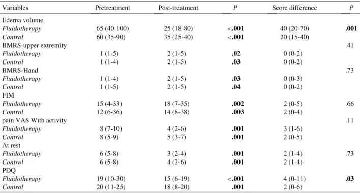 Table 3. Pre and post-treatment comparisons of the rates of the presence of the sensory deficits