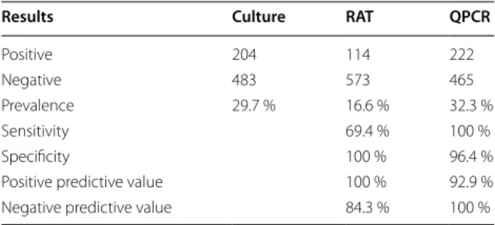 Table  1 compares the results for the developed qPCR  method and the RADT, to those of the conventional  cul-ture method that is well known as a gold standard for  GAS detection [10]