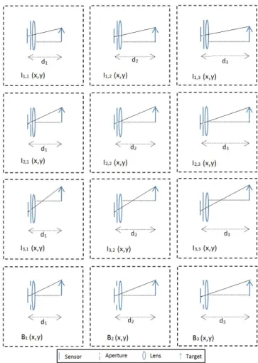 Fig. 1: Illustration of the offline calibration process. For each depth, narrow aperture images from different perspective  lo-cations and a single wide aperture image are taken