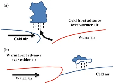 Fig. 2.2 Fronts –(a) cold, (b) hot