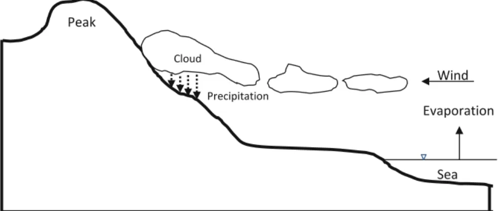 Fig. 2.3 Orographic lift