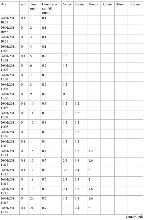 Table 2.2 Jeddah storm rainfall record Date mm Time (min) Cumulativerainfall (mm)