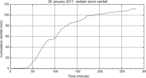 Fig. 2.19 Cumulative rainfall amounts during 26 January 2011 Jeddah storm rainfall