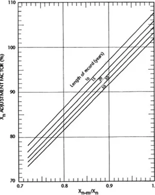 Fig. 2.29 Adjustment of mean of annual series for maximum observed rainfall (Hersh ﬁeld 1965)