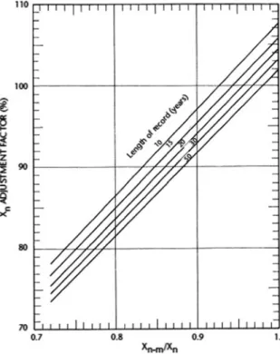 Fig. 2.29 Adjustment of mean of annual series for maximum observed rainfall (Hersh ﬁeld 1965)