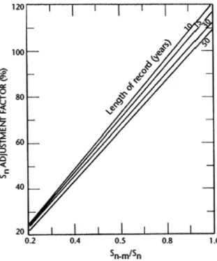 Fig. 2.30 Adjustment of standard deviation of annual series for maximum observed rainfall
