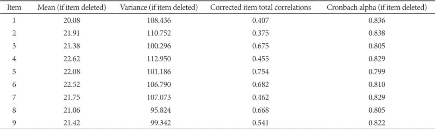 Table 5. Test-retest correlations
