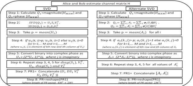 Fig. 2. SVD and Alternate SVD based channel quantization method.