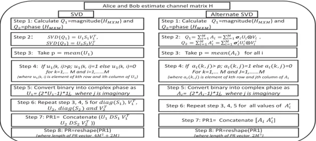 Fig. 2. SVD and Alternate SVD based channel quantization method.