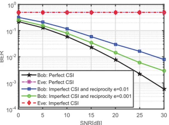 Fig. 7. BER performance of RP method with QPSK under imperfect channel estimation and imperfect channel reciprocity.