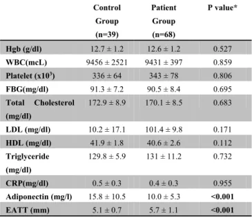 Table 2. Blood analyses in the study cohort  Control  Group  (n=39)  Patient Group (n=68)  P value*  Hgb (g/dl)  12.7 ± 1.2  12.6 ± 1.2  0.527  WBC(mcL)  9456 ± 2521  9431 ± 397  0.859  Platelet (x10 3 )  336 ± 64  343 ± 78  0.806  FBG(mg/dl)  91.3 ± 7.2  