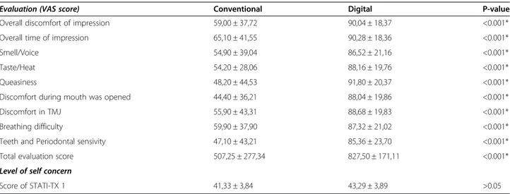 Table 3 Participants ’ preferences about impression techniques according to the 9-item questionnaire