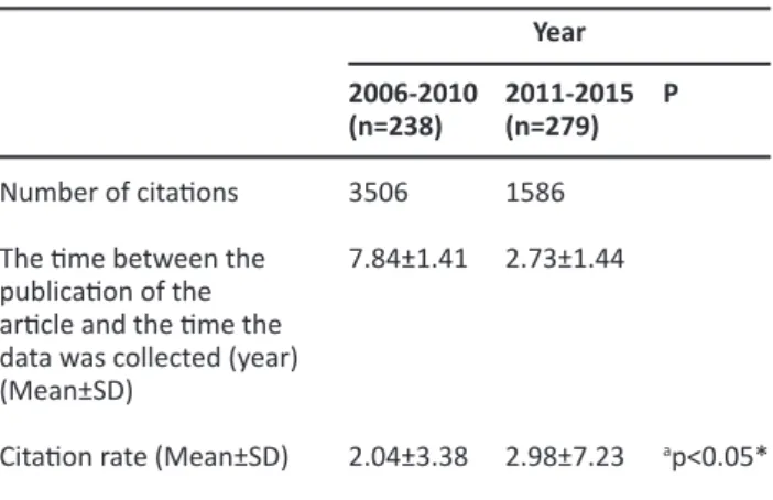 Table 1. Characteristics of the articles in relation to publishing  years, publication locations and centers between 2006-2015.