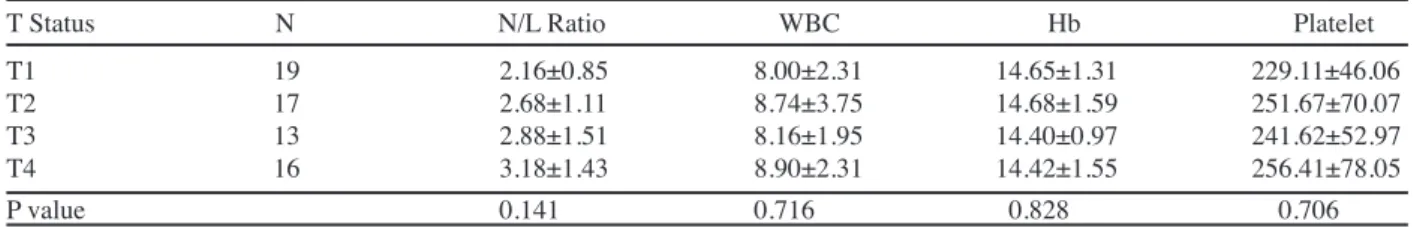 Table 3a. Comparison of Hemogram Parameters between Different Stages of Larynx Carcinoma