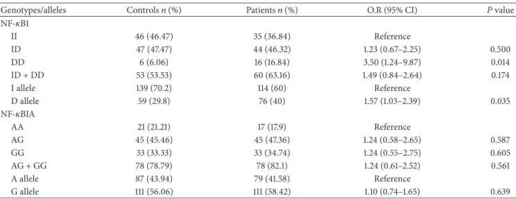 Table 2: Distribution of NF-