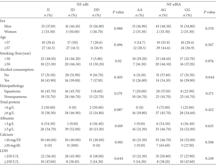 Table 3: Distribution of NF-