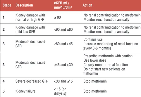 Table 1. Proposed recommendations for metformin use based on eGFR  6 Stage Description eGFR mL/