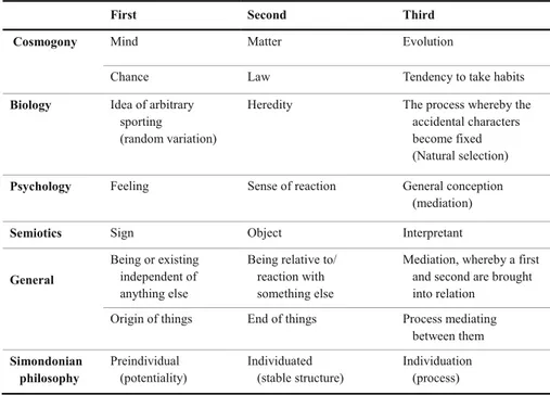 Table 1 Some examples given by Peirce for his categories (contents taken from The Architecture of Theories (Peirce 1992 [1891] p