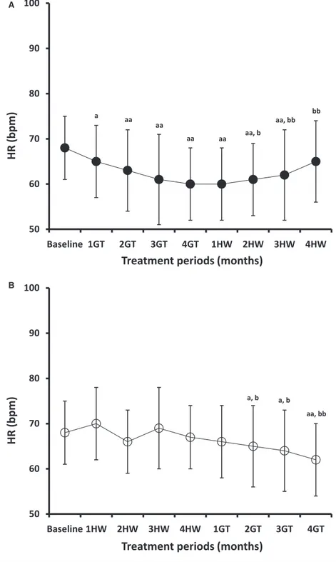 Figure 2. Effects of GT treatment and HW ingestion on HR (beat/min; bpm). Changes in Heart rate for Grp1(2A) and Grp2 (2B) following two periods of GT and HW intervention for 4 months each; Grp1 had GT treatment followed by HW ingestion and Grp2 had HW ing