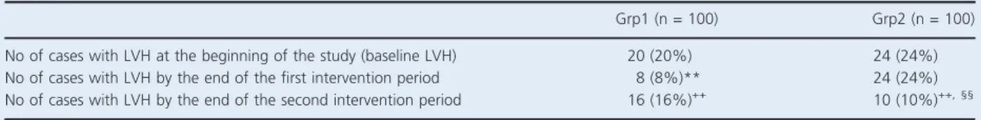 Table 1. Effects of GT treatment and HW ingestion on electrocardiographic and echocardiographic left ventricular hypertrophy (LVH)