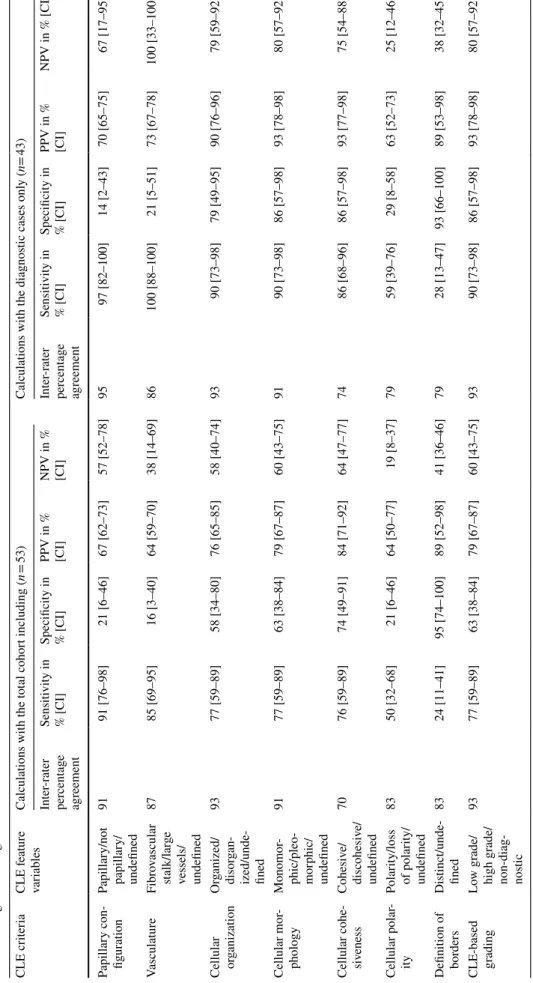 Table 2  Inter-rater percentage agreement for each CLE feature and overall CLE-based grading, and estimations for the sensitivity/specificity and the positive predictive value/negative predictive  value with regard to low-grade UTUC CI confidence interval,