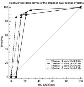 Fig. 4    Receiver operating curves of the different CLE-based scoring  systems